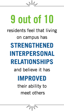 9 out of 10 residents feel that living on campus has strengthened interpersonal relationships and believe it has improved their ability to meet others