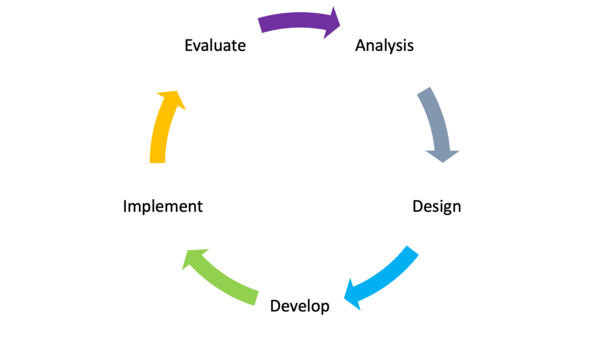 Model shows continuous loop - analyze, design, develop, implement, access