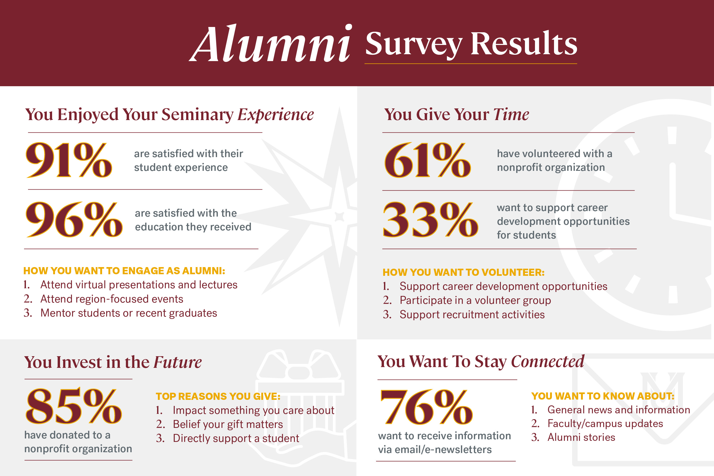 LTS alumni survey results