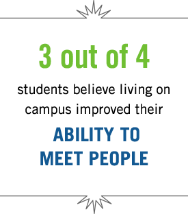 Three out of four people believed living on campus improved their ability to meet people