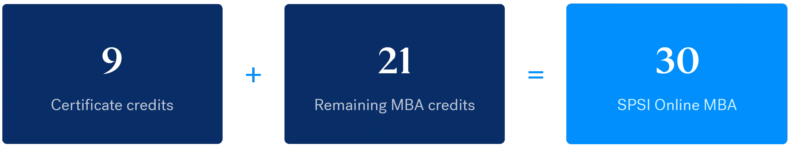 9 graduate credits plus 21 remaining MBA credits equals 30 SPSI Online MBA
