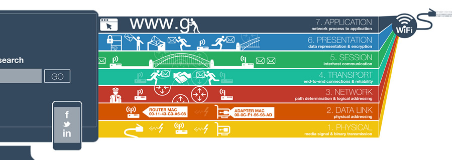 Open Systems Interconnection model (OSI)